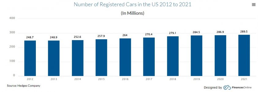 cars registered in the usa.jpg