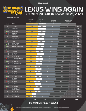 Widewail National Automaker Reputation Rankings 2024 - SAMPLE FOR PRESS EMBARGO 1.2 – 2.png