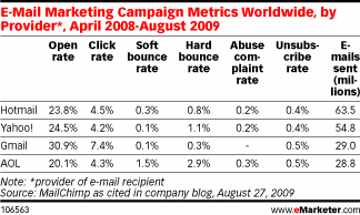 emailmetrics_mailchimp_emarketer.gif