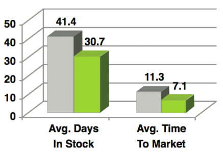 Daysinstock_totime-tomarket_inventoryphotos.png