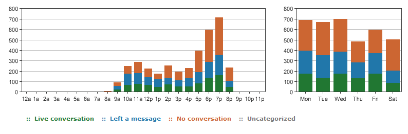 outboundcall_noconversion.png