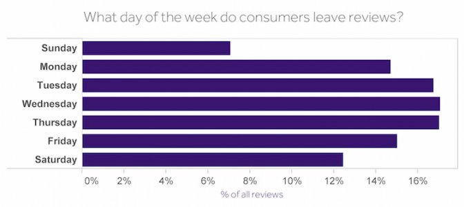 day_of_week_most_reviews.jpg day_of_week_most_reviews.jpg