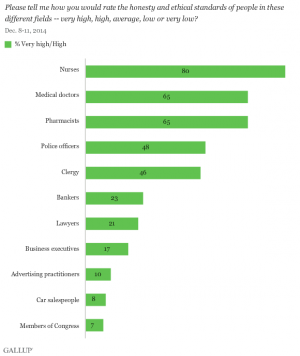 Gallup-HonestyEthics-in-professions-poll.png
