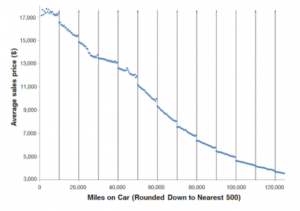 used-car-mis-pricing-graph.png
