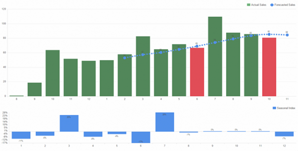 Forecast-and-Seasonal-Index.png Forecast-and-Seasonal-Index.png