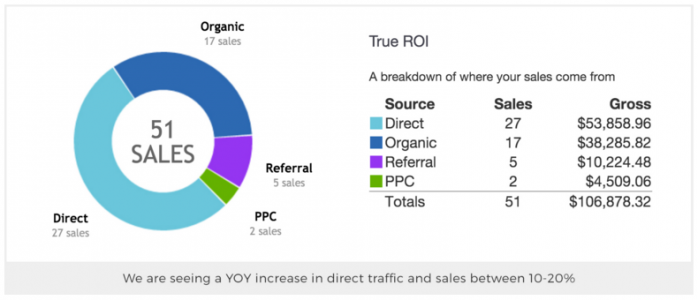 DIRECT_TRAFFIC_AND_SALES.png