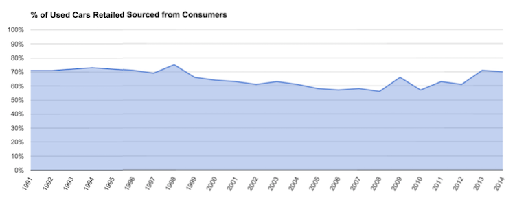 Percentage-of-Used-Cars-Retailed-Sourced-from-Consumers.png