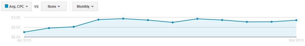 Nissan-Adwords-CPC-Since-Google-Serp-Change.jpg Nissan-Adwords-CPC-Since-Google-Serp-Change.jpg