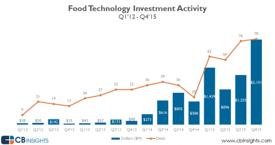 food-tech-funding-2015.png