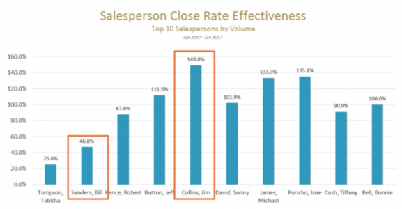 CloseRateEffectiveness_bysalesperson-e1515189956332.png