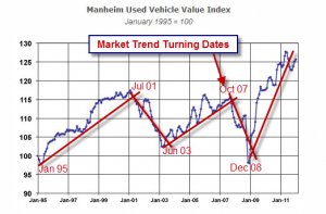Manheim Used Vehicle Index.jpg