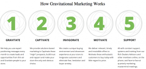 How Gravitational Marketing Works.png