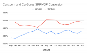Cars.com and CarGurus SRP_VDP Conversion.png