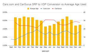 Cars.com and CarGurus SRP to VDP Conversion vs Average Age Used.png