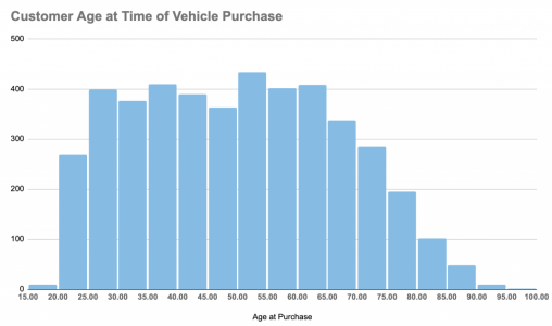 Age at vehicle purchase.png